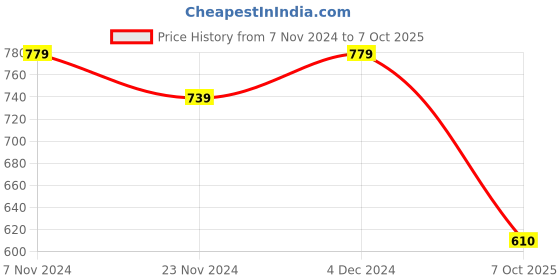 tatacliq.com Satrani Multicolored Printed Saree With Unstitched Blouse satrani Price History Graph from 7 Nov 2024 to 7 Oct 2025