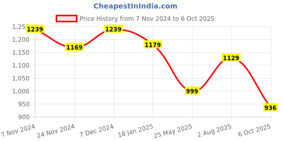 tatacliq.com Satrani Multicolored Printed Saree With Unstitched Blouse satrani Price History Graph from 7 Nov 2024 to 6 Oct 2025
