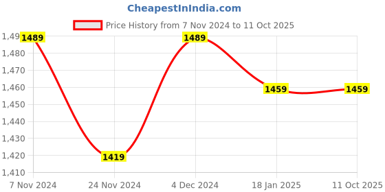 tatacliq.com Satrani Multicolored Printed Saree With Unstitched Blouse satrani Price History Graph from 7 Nov 2024 to 10 Oct 2025