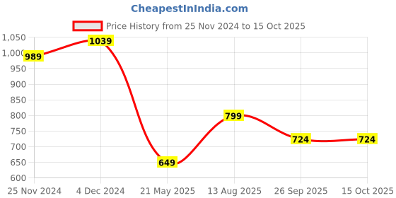 tatacliq.com Satrani Multicolored Printed Saree With Unstitched Blouse satrani Price History Graph from 25 Nov 2024 to 15 Oct 2025