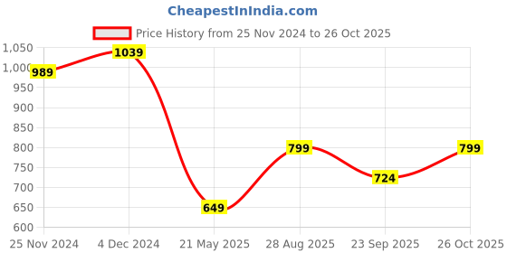 tatacliq.com Satrani Multicolored Printed Saree With Unstitched Blouse satrani Price History Graph from 25 Nov 2024 to 26 Oct 2025