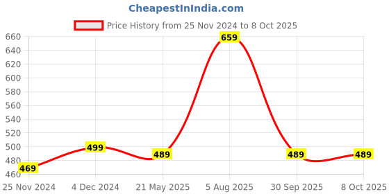 tatacliq.com Satrani Multicolored Printed Saree With Unstitched Blouse satrani Price History Graph from 25 Nov 2024 to 7 Oct 2025