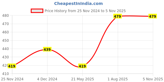tatacliq.com Satrani Multicolored Printed Saree With Unstitched Blouse satrani Price History Graph from 25 Nov 2024 to 5 Nov 2025