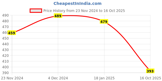 tatacliq.com Satrani Multicolored Printed Saree With Unstitched Blouse satrani Price History Graph from 23 Nov 2024 to 16 Oct 2025