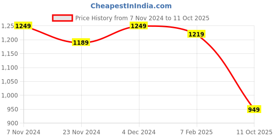 tatacliq.com Satrani Multicolored Saree With Unstitched Blouse satrani Price History Graph from 7 Nov 2024 to 11 Oct 2025