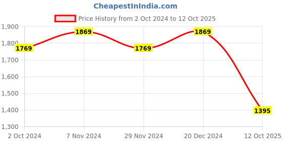 tatacliq.com Satrani Multicolored Silk Floral Print Saree With Unstitched Blouse satrani Price History Graph from 2 Oct 2024 to 12 Oct 2025
