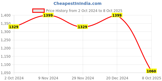 tatacliq.com Satrani Multicolored Silk Printed Saree With Unstitched Blouse satrani Price History Graph from 2 Oct 2024 to 8 Oct 2025