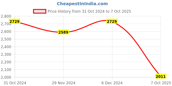 tatacliq.com Satrani Multicolored Silk Printed Saree With Unstitched Blouse satrani Price History Graph from 31 Oct 2024 to 7 Oct 2025