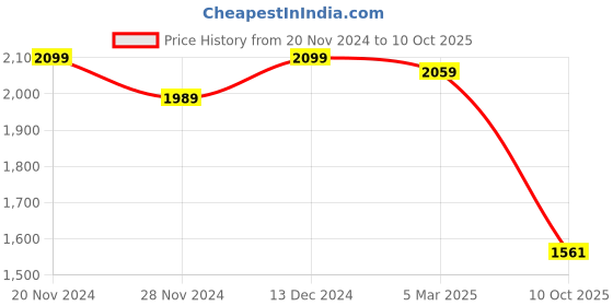 tatacliq.com Satrani Multicolored Silk Woven Saree With Unstitched Blouse satrani Price History Graph from 20 Nov 2024 to 10 Oct 2025