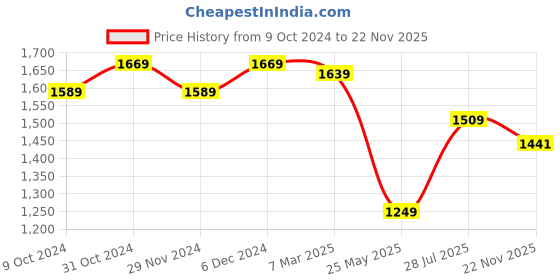 tatacliq.com Satrani Multicolored Striped Saree With Unstitched Blouse satrani Price History Graph from 9 Oct 2024 to 22 Nov 2025