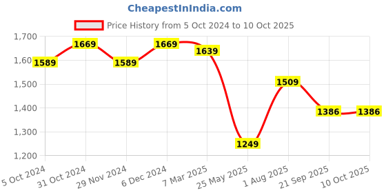 tatacliq.com Satrani Multicolored Striped Saree With Unstitched Blouse satrani Price History Graph from 5 Oct 2024 to 10 Oct 2025