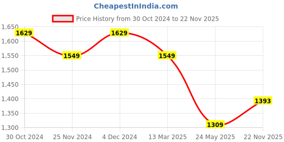 tatacliq.com Satrani Multicolored Striped Saree With Unstitched Blouse satrani Price History Graph from 30 Oct 2024 to 22 Nov 2025