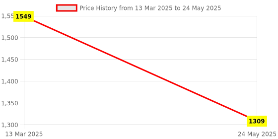tatacliq.com Satrani Multicolored Striped Saree With Unstitched Blouse satrani Price History Graph from 13 Mar 2025 to 24 May 2025