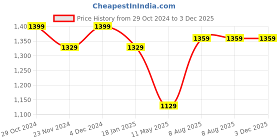 tatacliq.com Satrani Multicolored Tie-Dye Saree With Unstitched Blouse satrani Price History Graph from 29 Oct 2024 to 2 Dec 2025