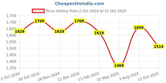 tatacliq.com Satrani Multicolored Woven Saree With Unstitched Blouse satrani Price History Graph from 2 Oct 2024 to 12 Oct 2025