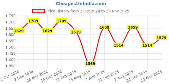 tatacliq.com Satrani Multicolored Woven Saree With Unstitched Blouse satrani Price History Graph from 2 Oct 2024 to 29 Nov 2025