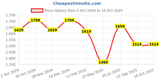 tatacliq.com Satrani Multicolored Woven Saree With Unstitched Blouse satrani Price History Graph from 2 Oct 2024 to 9 Oct 2025