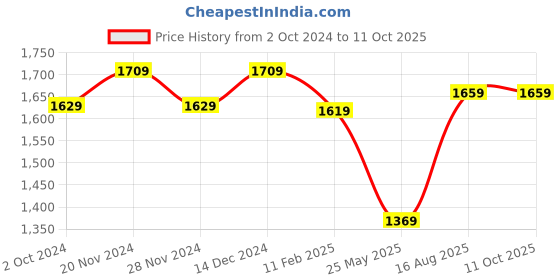 tatacliq.com Satrani Multicolored Woven Saree With Unstitched Blouse satrani Price History Graph from 2 Oct 2024 to 11 Oct 2025