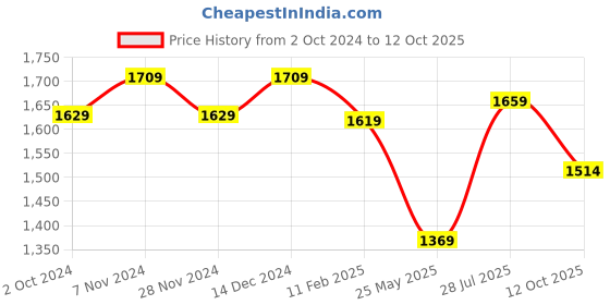 tatacliq.com Satrani Multicolored Woven Saree With Unstitched Blouse satrani Price History Graph from 2 Oct 2024 to 12 Oct 2025