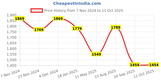 tatacliq.com Satrani Multicolored Woven Saree With Unstitched Blouse satrani Price History Graph from 7 Nov 2024 to 11 Oct 2025