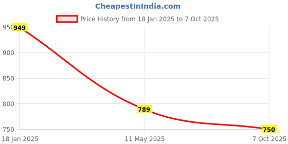 tatacliq.com Satrani Multicolored Woven Saree With Unstitched Blouse satrani Price History Graph from 18 Jan 2025 to 7 Oct 2025