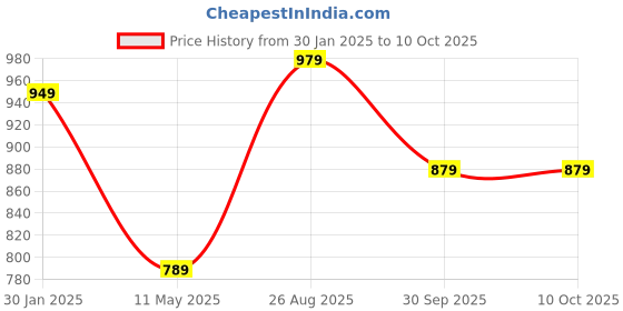 tatacliq.com Satrani Multicolored Woven Saree With Unstitched Blouse satrani Price History Graph from 30 Jan 2025 to 9 Oct 2025