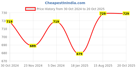 tatacliq.com Satrani Mustard & Maroon Bandhani Saree With Unstitched Blouse satrani Price History Graph from 30 Oct 2024 to 20 Oct 2025