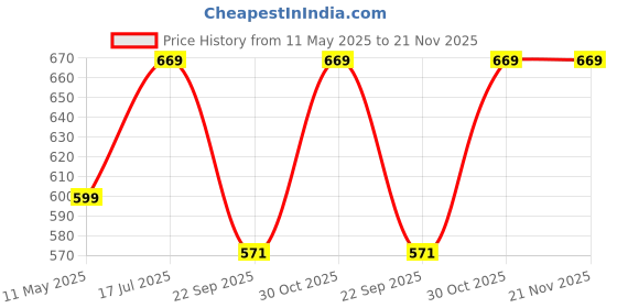 tatacliq.com Satrani Mustard Art Silk Woven Saree With Unstitched Blouse satrani Price History Graph from 11 May 2025 to 21 Nov 2025