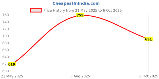 tatacliq.com Satrani Mustard Floral Print Saree With Unstitched Blouse satrani Price History Graph from 21 May 2025 to 6 Oct 2025