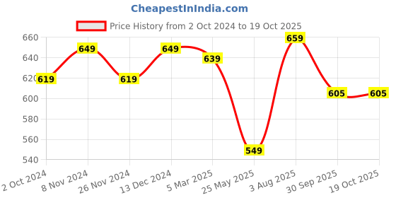 tatacliq.com Satrani Mustard Geometric Print Saree With Unstitched Blouse satrani Price History Graph from 2 Oct 2024 to 19 Oct 2025