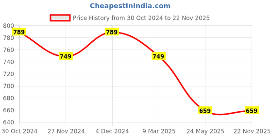 tatacliq.com Satrani Mustard Printed Saree With Unstitched Blouse satrani Price History Graph from 30 Oct 2024 to 22 Nov 2025