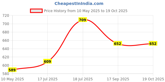 tatacliq.com Satrani Mustard Silk Blend Woven Saree With Unstitched Blouse satrani Price History Graph from 10 May 2025 to 19 Oct 2025