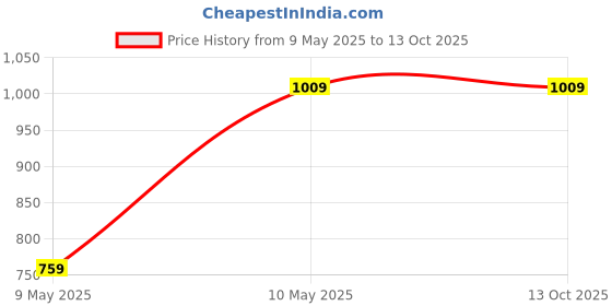 tatacliq.com Satrani Mustard Silk Crepe Printed Saree With Unstitched Blouse satrani Price History Graph from 9 May 2025 to 13 Oct 2025