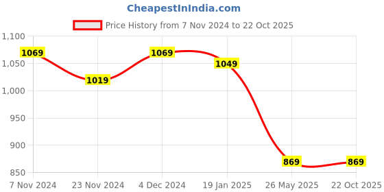 tatacliq.com Satrani Mustard Yellow & Green Woven Saree With Unstitched Blouse satrani Price History Graph from 7 Nov 2024 to 21 Oct 2025