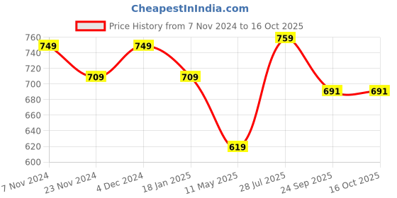 tatacliq.com Satrani Mustard Yellow Woven Saree With Unstitched Blouse satrani Price History Graph from 7 Nov 2024 to 16 Oct 2025