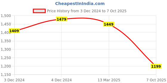 tatacliq.com Satrani Navy & Orange Printed Saree With Unstitched Blouse satrani Price History Graph from 3 Dec 2024 to 7 Oct 2025