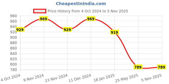 tatacliq.com Satrani Navy & Pink Silk Chequered Saree With Unstitched Blouse satrani Price History Graph from 4 Oct 2024 to 3 Nov 2025