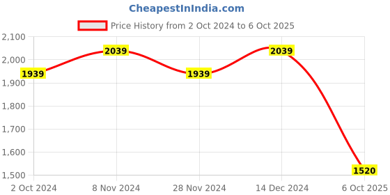 tatacliq.com Satrani Navy & Pink Silk Floral Print Saree With Unstitched Blouse satrani Price History Graph from 2 Oct 2024 to 6 Oct 2025