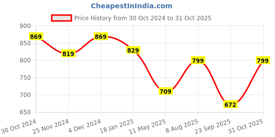 tatacliq.com Satrani Navy Blue & Golden Woven Saree With Unstitched Blouse satrani Price History Graph from 30 Oct 2024 to 31 Oct 2025