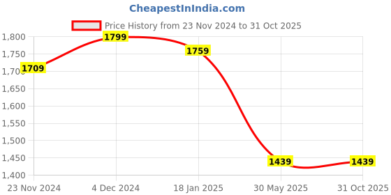 tatacliq.com Satrani Navy Blue & Orange Cotton Silk Printed Saree With Unstitched Blouse satrani Price History Graph from 23 Nov 2024 to 31 Oct 2025