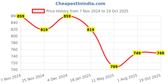 tatacliq.com Satrani Navy Blue & Rani Pink Printed Saree With Unstitched Blouse satrani Price History Graph from 7 Nov 2024 to 18 Oct 2025