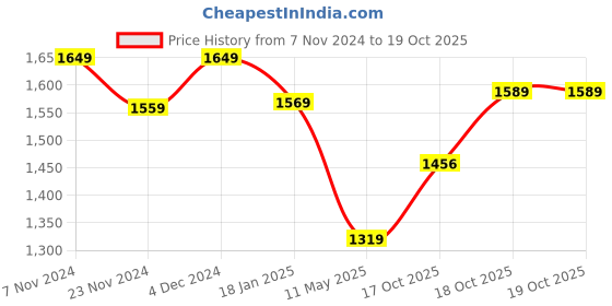 tatacliq.com Satrani Navy Blue & Red Silk Woven Saree With Unstitched Blouse satrani Price History Graph from 7 Nov 2024 to 18 Oct 2025