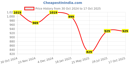 tatacliq.com Satrani Navy Blue & Red Woven Saree With Unstitched Blouse satrani Price History Graph from 30 Oct 2024 to 15 Oct 2025