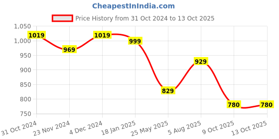 tatacliq.com Satrani Navy Blue & Red Woven Saree With Unstitched Blouse satrani Price History Graph from 31 Oct 2024 to 13 Oct 2025