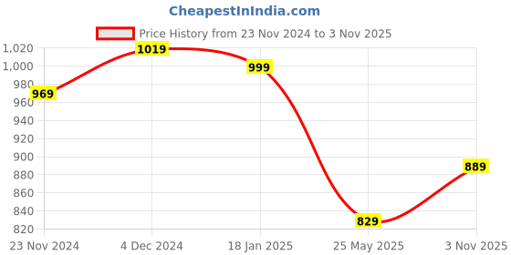 tatacliq.com Satrani Navy Blue & Red Woven Saree With Unstitched Blouse satrani Price History Graph from 23 Nov 2024 to 3 Nov 2025