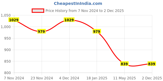 tatacliq.com Satrani Navy Blue & White Pure Cotton Printed Saree With Unstitched Blouse satrani Price History Graph from 7 Nov 2024 to 2 Dec 2025