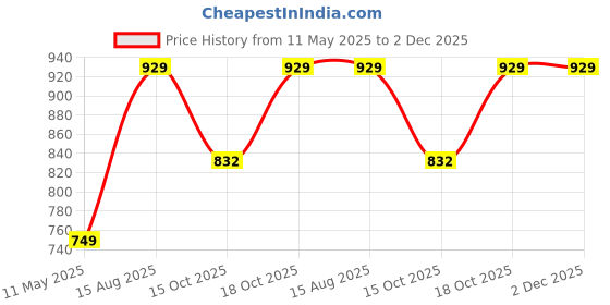 tatacliq.com Satrani Navy Blue Art Silk Embroidered Saree With Unstitched Blouse satrani Price History Graph from 11 May 2025 to 2 Dec 2025