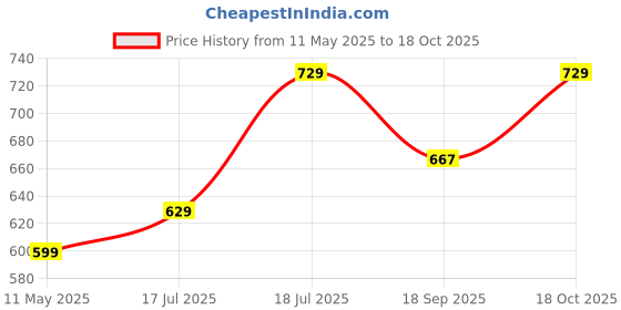 tatacliq.com Satrani Navy Blue Art Silk Woven Saree With Unstitched Blouse satrani Price History Graph from 11 May 2025 to 18 Oct 2025