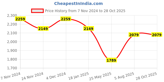 tatacliq.com Satrani Navy Blue Cotton Silk Woven Saree With Unstitched Blouse satrani Price History Graph from 7 Nov 2024 to 28 Oct 2025