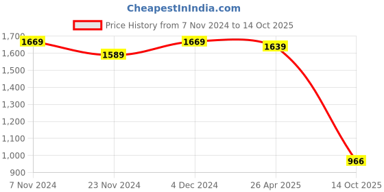 tatacliq.com Satrani Navy Blue Geometric Print Saree With Unstitched Blouse satrani Price History Graph from 7 Nov 2024 to 14 Oct 2025